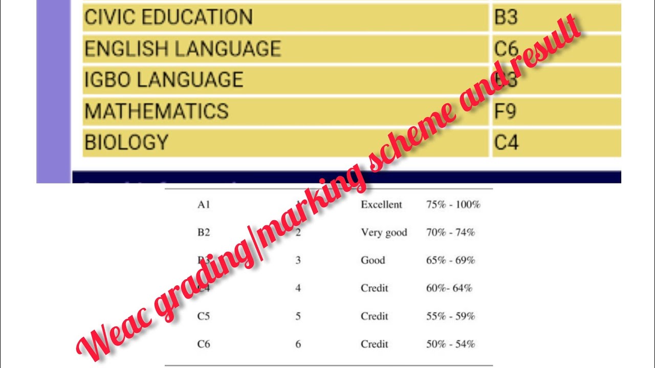 WAEC and NECO Grading Explained